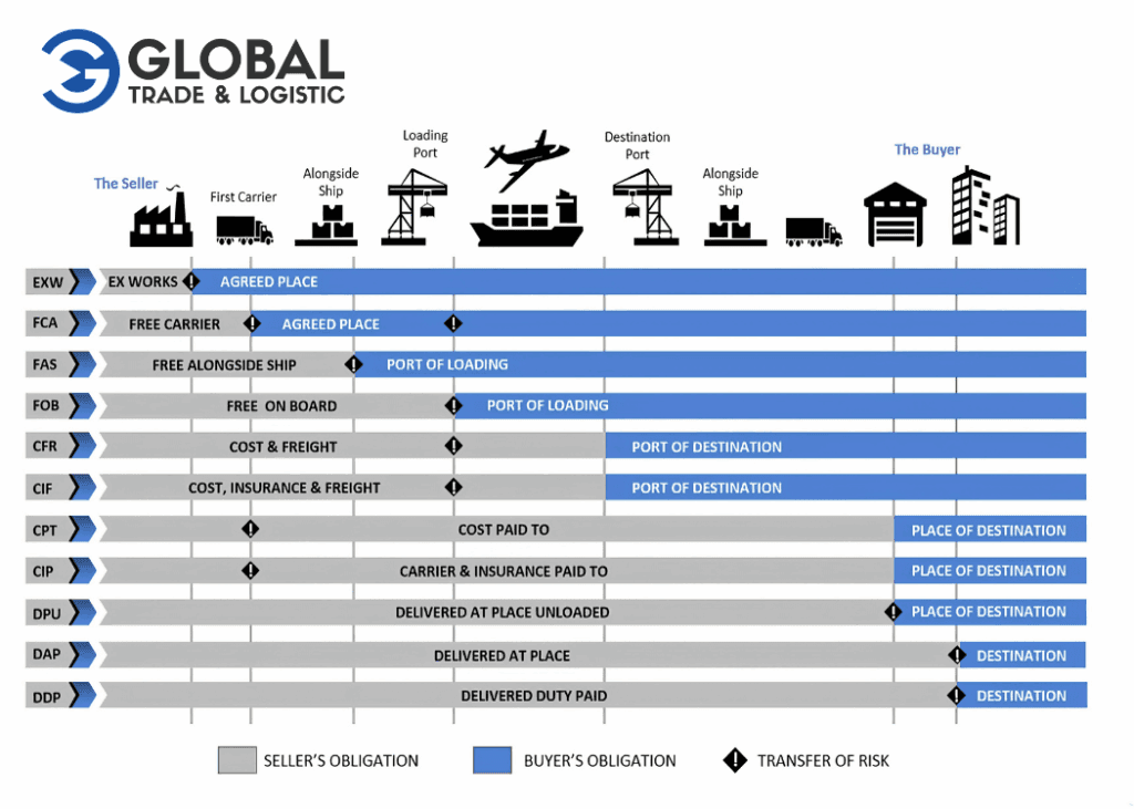 INCOTERMS 2020